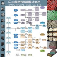 東莞特約代理日本山陽不銹鋼SUS321模具鋼材 SUS321H模具鋼材