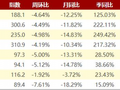 鋼材社庫“四連降”去庫速度較穩定