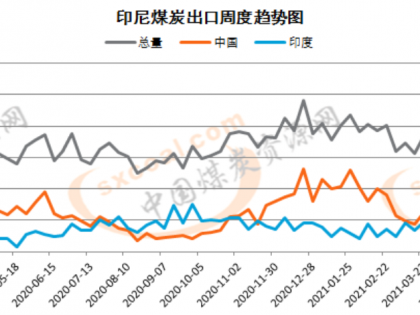 印度疫情逐漸失控 對海運煤炭市場影響幾何?