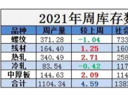 庫(kù)存連降12周后,由降轉(zhuǎn)增,需求開始走弱?
