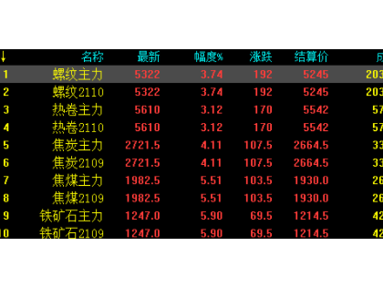6.11中鋼網期貨日報:受鐵礦石及焦煤影響,黑色系期貨大幅拉漲
