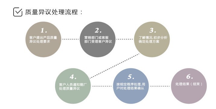 質(zhì)量異議處理圖