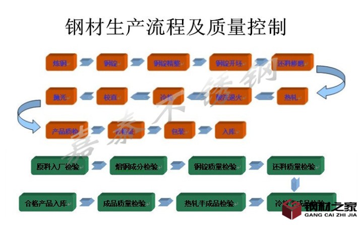嘉泰鋼材生產(chǎn)流程及質量控制圖_副本