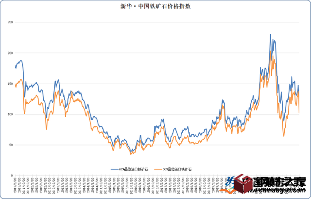 鐵礦石價格2022年下跌 鐵元素庫存連續去化 鐵礦石價格2022年下跌 鐵元素庫存連續去化