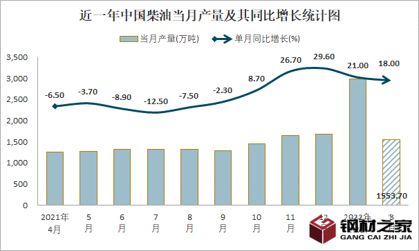 2023年柴油市場規模分析:中國柴油市場產量同比增長18% 2023年柴油市場規模分析:中國柴油市場產量同比增長18%