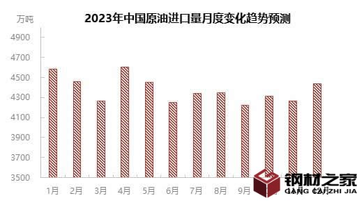 2023年原油市場規模分析:國內原油市場總產量有望沖擊2.1億噸 2023年原油市場規模分析:國內原油市場總產量有望沖擊2.1億噸