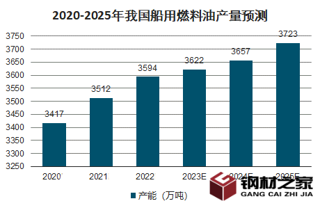 2023年船用燃料油市場分析:我國船用燃料油市場價格上漲 2023年船用燃料油市場分析:我國船用燃料油市場價格上漲