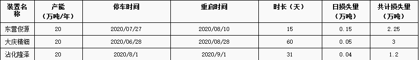 2023年溶劑油市場持續改善 我國溶劑油需求量直線下降 2023年溶劑油市場持續改善 我國溶劑油需求量直線下降
