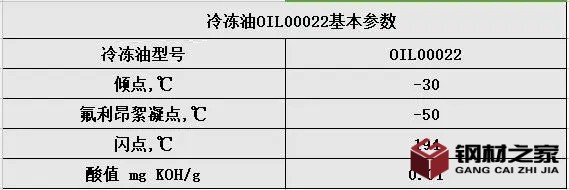 冷凍油市場分析